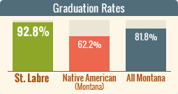 More than 92% of St. Labre Indian School students graduate